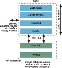 Figure 4 . Typical ZigBee system